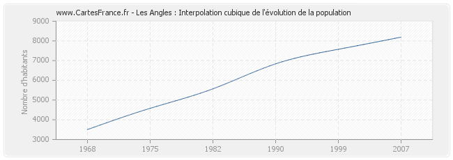 Les Angles : Interpolation cubique de l'évolution de la population